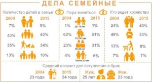 Среднее Количество Детей В Семье В России