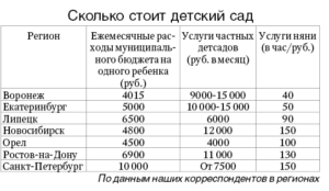 Сколько Стоит Садик В Месяц В Московской Области 2021