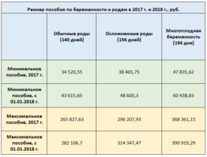 За Сколько Дней Выплачиваются Дородовые В Беларуси 2021