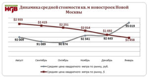 Стоимость 1 кв м жилья в москве