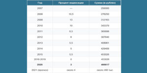 Как Можно С Мат Капитала Снять 25 Тыс 2021