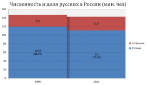 Сколько Русских В России 2021 Правдивое Число