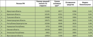 Максимальная Пенсия В России В 2021 Году С 1 Января По Регионам Таблица