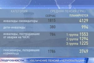 Какую пенсию получают чернобыльцы в россии в 2021 году