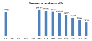 Детские Дома Статистика Количество