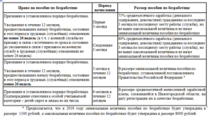 Биржа Труда Сроки Нахождения На Бирже Труда 2021