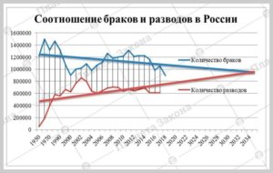 Браки И Разводы В России Статистика 2021