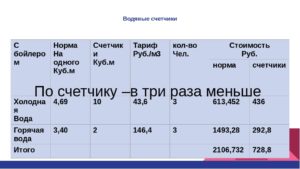 Сколько Стоит Куб Воды По Счетчику В Московской Области