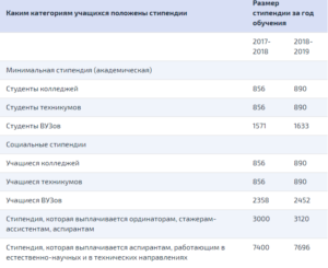 Сколько Составляет Стипендия В Колледжах
