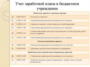 Бухгалтерская Проводка В Бюджетном Учете По Удержанию Профвзносов Из Зарплаты С Кэк В 2021 Году