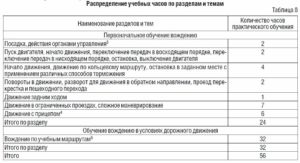 Сколько Часов Вождения Должно Быть В Автошколе По Закону 2021