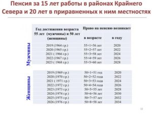 В 2021 Не Хватило Северного Стажа 1968женщина