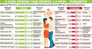 Статистика Браков И Разводов В России 2021