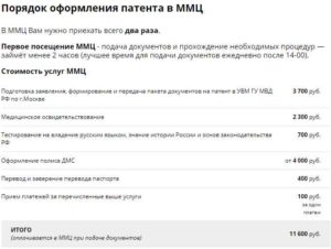 Сколько Стоит Сделать Патент В Московской Области В 2021 Году