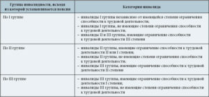 3 Група Інвалідності Обязан Работать Белоруссии