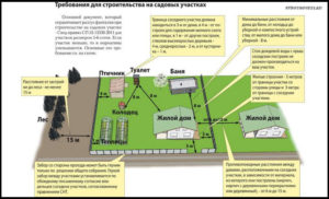 Снип 30-02-97 С Изменениями На 2021 Расстояние От Забора