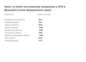 Сколько Стоит Патент Для Иностранных Граждан В 2021 Году В Москве В Месяц