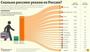 Сколько Россиян Уехало Из России Статистик