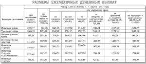 Сколько Платят Едв В Чернобыльской Зоне Неработающих