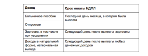 6-Ндфл Срок Перечисления Ндфл С Материальной Помощи Выпал На Выходной День