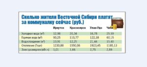 Горячая Вода Иркутск 1 Июля 2021