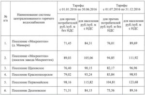 Тариф На Воду С 1 Июля 2021 Для Населения Московская Область
