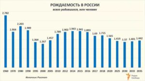 Сколько Детей Родилось В России За Последние 4 Месяца 19 Года