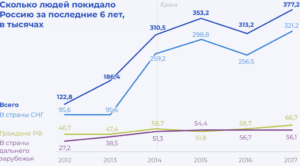 В Москве 2021 Год Сколько Эмигрантов Остался