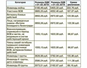 В Каком Размере Минимальная Пенсия Должна Быть Если Отказался От Соцпакета