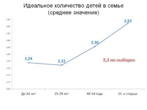Среднее Количество Детей В Семье В России