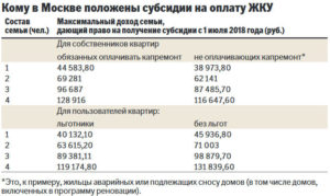 Доход Для Получения Субсидии В Московской Области 2021