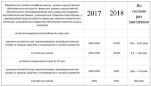 Ежеквартальная Выплата Малоимущих В Новосибирске