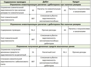 Списание дебиторской задолженности в бюджетном учреждении проводки