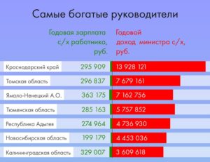 Ямало-Ненецкий Автономный Округ Средняя Зарплата 2021