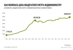 Стоимость кв метра жилья в москве в