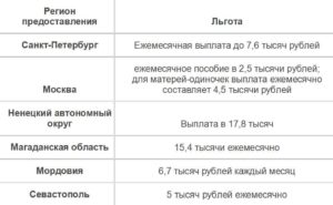 Пособия Матери Одиночке В 2021 В Санкт-Петербурге