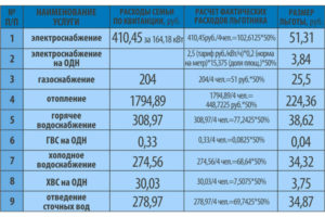 50 Процентная Льгота На Жкх Ребенка- Инвалида В Москве 2021 Году