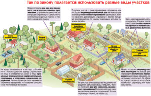 На Каких Участках Можно Строить Дом И Прописаться