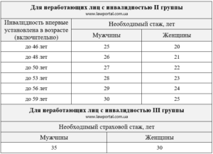 Выход На Пенсию По Старости Инвалидам 2 Группы