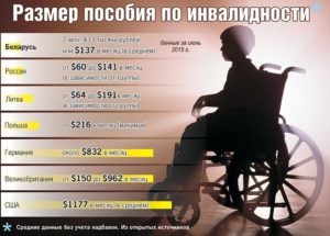 Третья Группа Инвалидности В Беларуси Сколько Платят