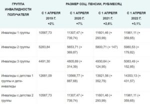 Размер Минимальной Пенсии 3 Группа Со Всеми Выплатами По Дагестану