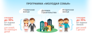 Если Есть Долг За Квартиру Программа Молодая Семья 2021 Условия Официальный Сайт Ярославль