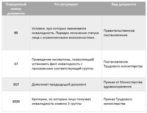 Льготы Для Инвалидов 3 Группы В Москве В 2021 Году