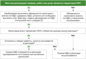 5 % Расчет Ндс В 2021 При Реализации Земельного Участка