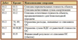 Списана остаточная стоимость основных средств проводка