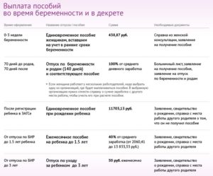 Выплаты По Беременности И Родам 2021 В Москве Работающим