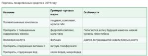 Бесплатные Лекарства Для Беременных 2021 Список Московская Область