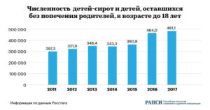 Сколько В России Детей Сирот 2021