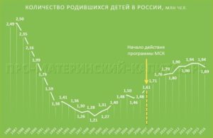 Сколько Детей Рождается В России Ежегодно 2021