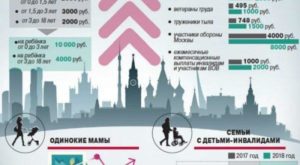 Бесплатный Проезд Для Малоимущих Семей В Москве В 2021 Году